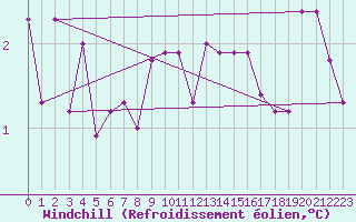 Courbe du refroidissement olien pour Viitasaari