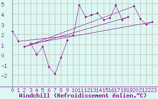 Courbe du refroidissement olien pour Nyon-Changins (Sw)