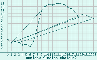 Courbe de l'humidex pour Les Charbonnires (Sw)