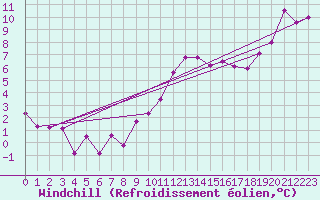 Courbe du refroidissement olien pour Nyon-Changins (Sw)