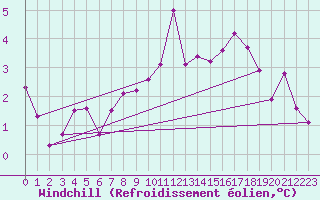 Courbe du refroidissement olien pour Abisko