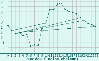 Courbe de l'humidex pour Aubenas - Lanas (07)
