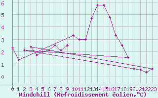 Courbe du refroidissement olien pour Herbault (41)