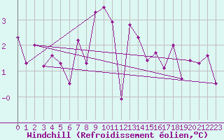 Courbe du refroidissement olien pour Laksfors