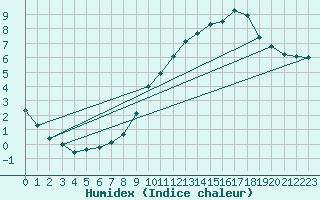 Courbe de l'humidex pour Sisteron (04)