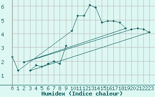 Courbe de l'humidex pour Pobra de Trives, San Mamede