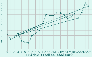 Courbe de l'humidex pour Sigmaringen-Laiz