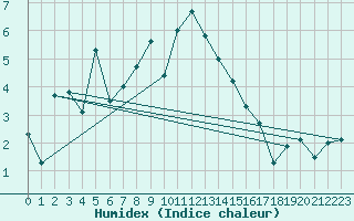 Courbe de l'humidex pour La Dle (Sw)