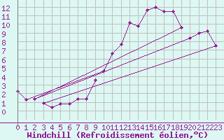Courbe du refroidissement olien pour Albert-Bray (80)