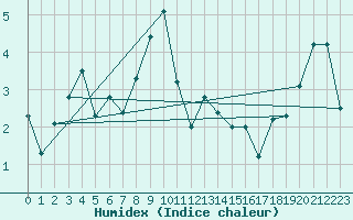 Courbe de l'humidex pour Villacher Alpe