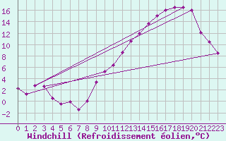 Courbe du refroidissement olien pour Kleine-Brogel (Be)