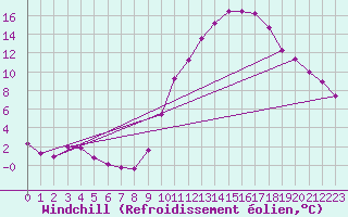 Courbe du refroidissement olien pour Blois-l