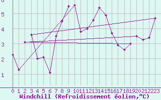 Courbe du refroidissement olien pour Fribourg / Posieux