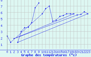 Courbe de tempratures pour Adelboden