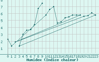 Courbe de l'humidex pour Adelboden