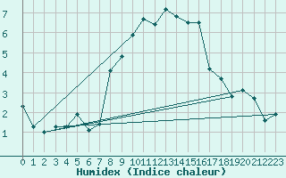 Courbe de l'humidex pour Einsiedeln