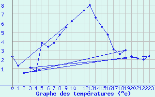 Courbe de tempratures pour Edsbyn