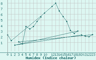 Courbe de l'humidex pour Edsbyn