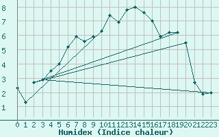 Courbe de l'humidex pour Sion (Sw)