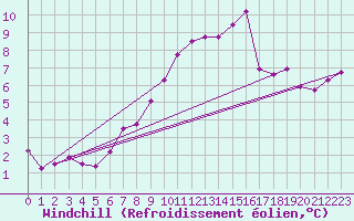 Courbe du refroidissement olien pour Corvatsch