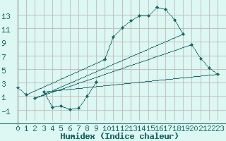 Courbe de l'humidex pour Valleroy (54)