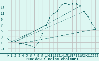 Courbe de l'humidex pour Montrodat (48)