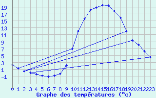 Courbe de tempratures pour Fains-Veel (55)