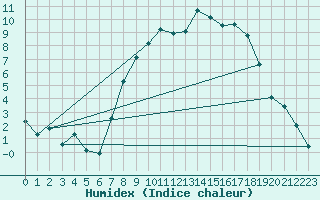 Courbe de l'humidex pour Shobdon