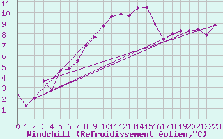 Courbe du refroidissement olien pour Twenthe (PB)