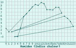 Courbe de l'humidex pour Ueckermuende