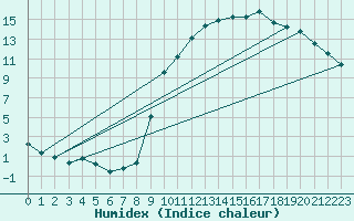 Courbe de l'humidex pour Christnach (Lu)