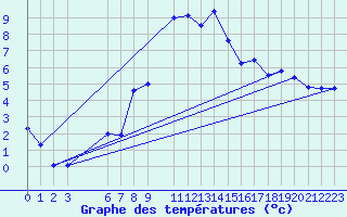 Courbe de tempratures pour Arcalis (And)