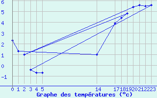 Courbe de tempratures pour Buzenol (Be)