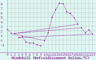 Courbe du refroidissement olien pour Challes-les-Eaux (73)