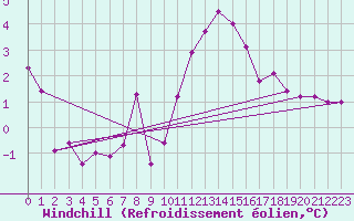 Courbe du refroidissement olien pour Poitiers (86)