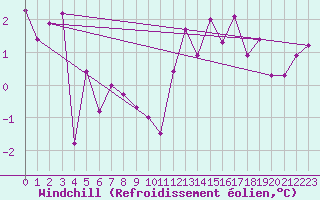 Courbe du refroidissement olien pour Rmering-ls-Puttelange (57)
