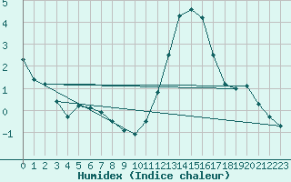 Courbe de l'humidex pour Le Bourget (93)