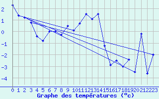 Courbe de tempratures pour La Dle (Sw)