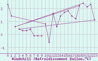 Courbe du refroidissement olien pour Bremerhaven