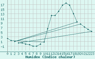 Courbe de l'humidex pour Grenoble/agglo Saint-Martin-d'Hres Galochre (38)