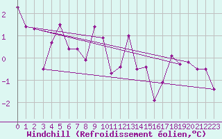 Courbe du refroidissement olien pour Palacios de la Sierra