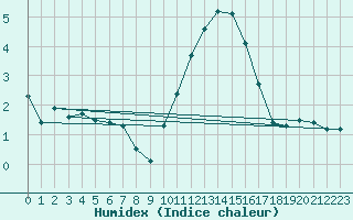 Courbe de l'humidex pour Charleroi (Be)