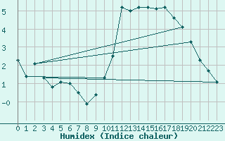 Courbe de l'humidex pour Argentan (61)