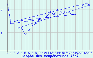 Courbe de tempratures pour Saentis (Sw)