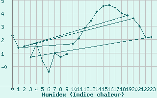 Courbe de l'humidex pour Bruxelles (Be)