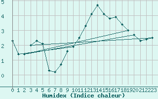 Courbe de l'humidex pour Oehringen