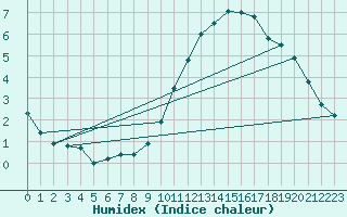 Courbe de l'humidex pour Aizenay (85)