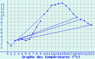Courbe de tempratures pour Gttingen