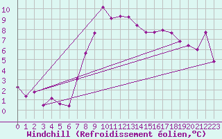 Courbe du refroidissement olien pour Seefeld