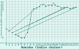 Courbe de l'humidex pour Bournemouth (UK)